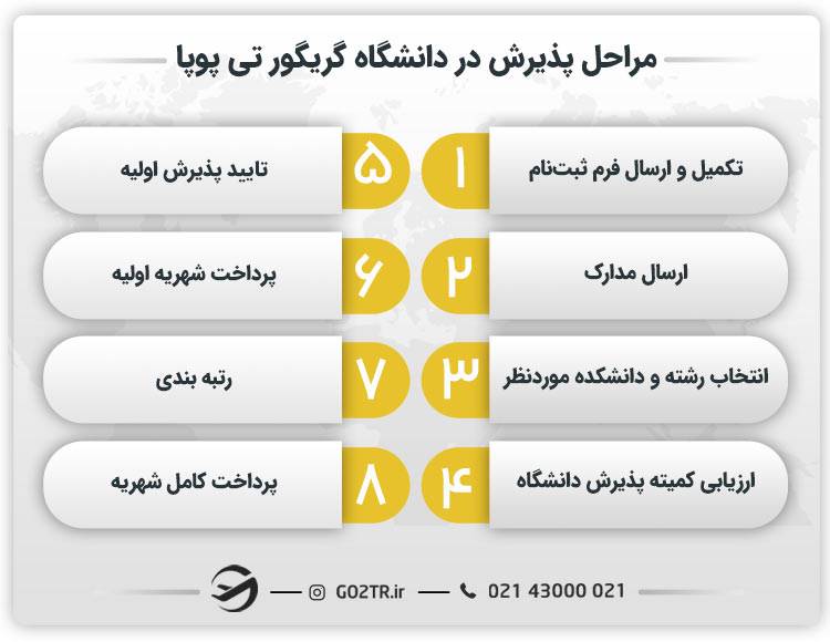 مراحل پذیرش در دانشگاه گریگور تی پوپا رومانی
