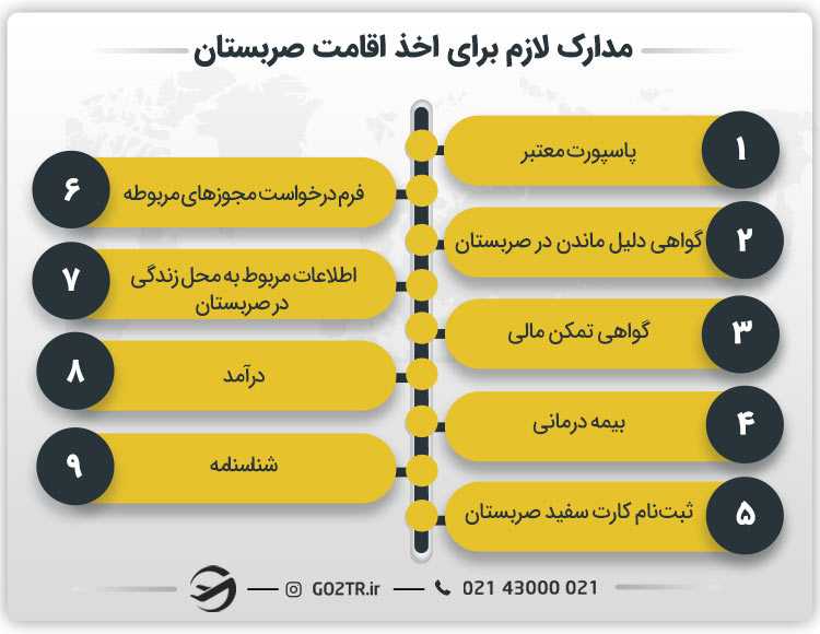مدارک لازم برای اخذ اقامت صربستان