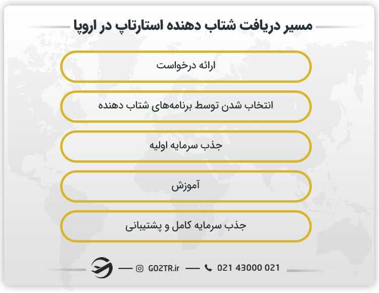 مسیر دریافت شتاب دهنده استارتاپ در اروپا