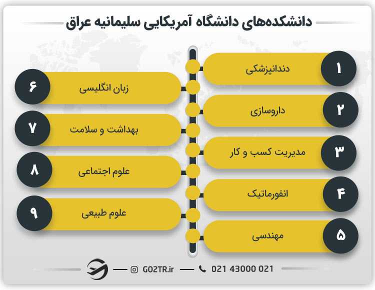 دانشکده های دانشگاه آمریکایی سلیمانیه عراق