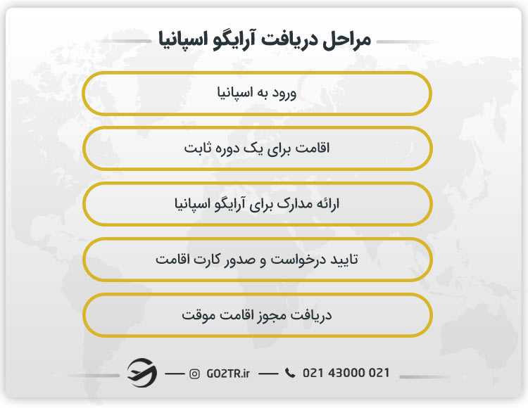 مراحل دریافت آرایگو اسپانیا