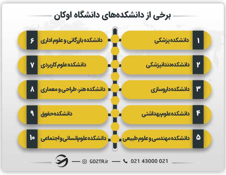 برخی از دانشکده های دانشگاه اوکان