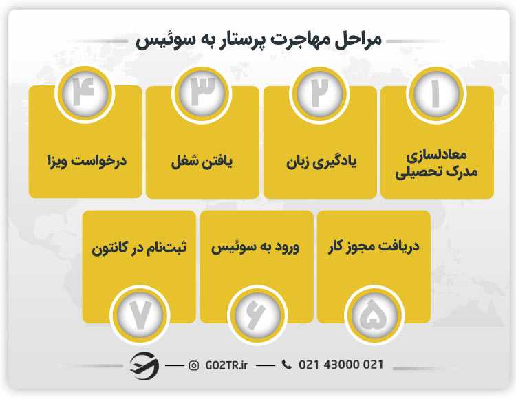 مراحل مهاجرت پرستار به سوئیس