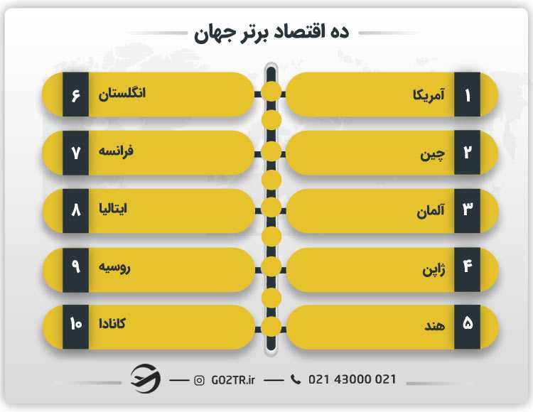 ده اقتصا برتر جهان در سال ۲۰۲۵