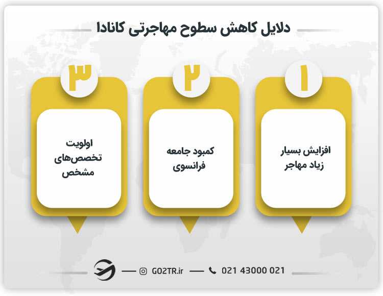 چرا سطوح مهاجرتی کانادا کاهش یافته است