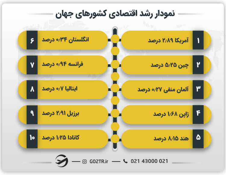 نمودار رشد اقتصادی در ده کشور برتر جهان سال ۲۰۲۵ 