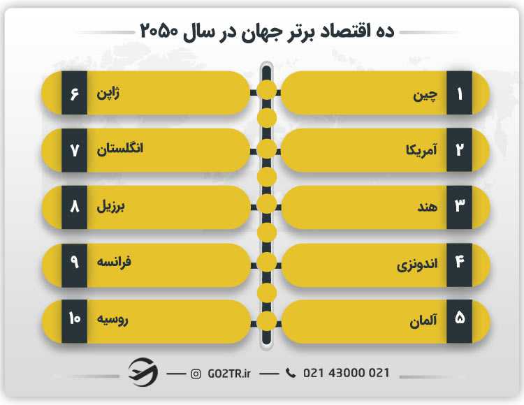 ده اقتصاد برتر جهان در سال ۲۰۵۰