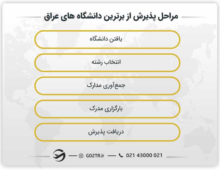 مراحل دریافت پذیرش از بهترین دانشگاه های عراق
