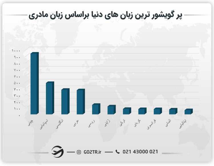 پرگویش ترین زبان های دنیا براساس زبان مادری