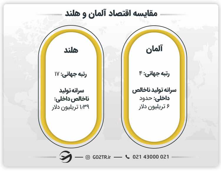 مقایسه اقتصاد آلمان و هلند