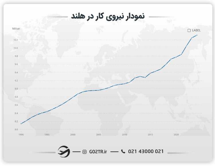 نمودار نیروی کار هلند