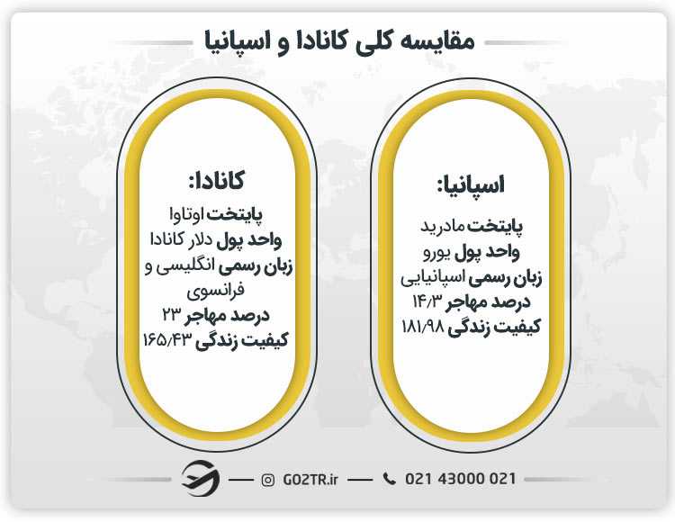 مقایسه کلی دو کشور اسپانیا و کانادا