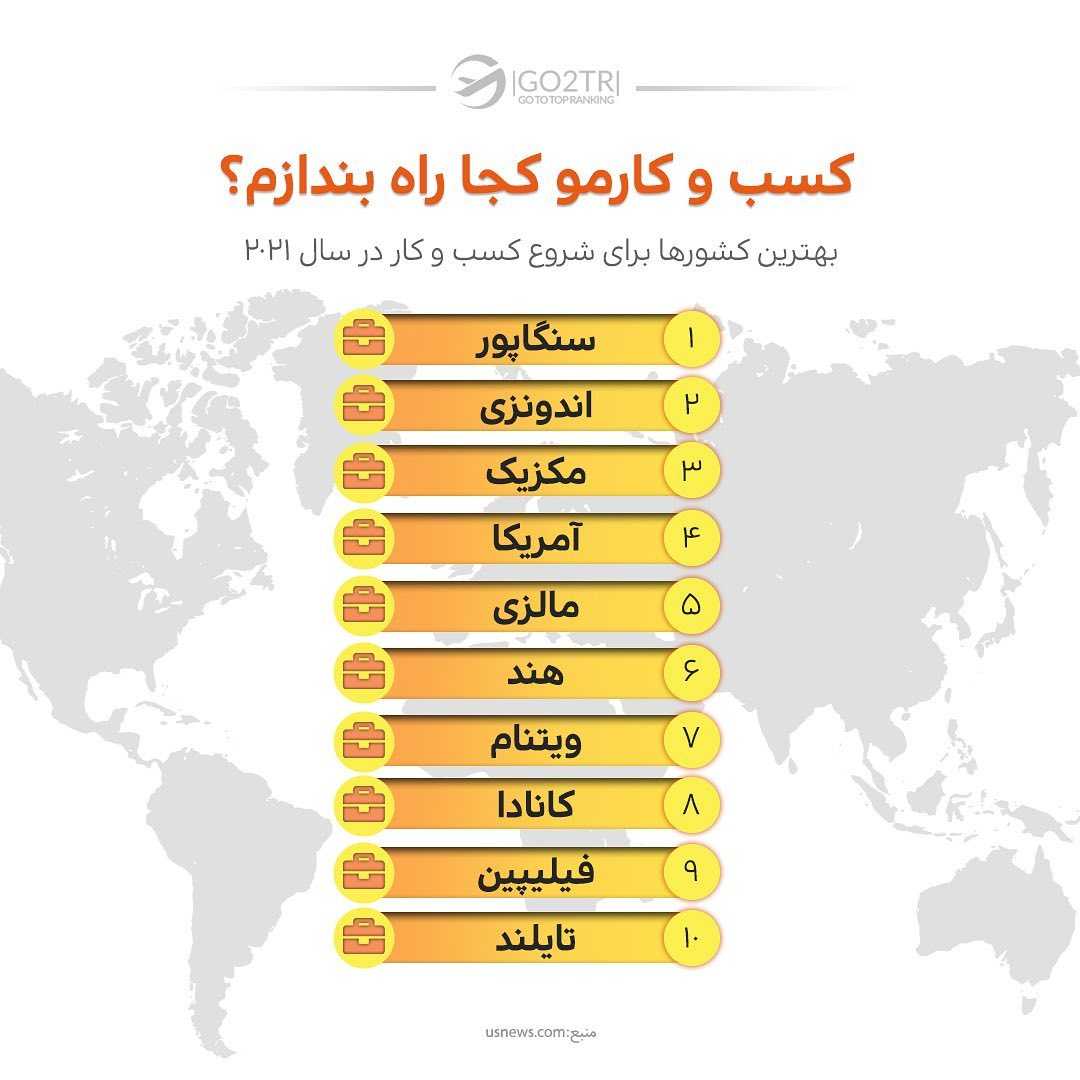 بهترین کشورهای دنیا برای شروع کسبوکار✌️ . • ✅فاکتورهای زیادی در موفقی