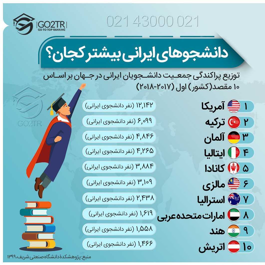 📊 دلیل رشد ۷۱ درصدی دانشجویان خارج از ایران رو بین سالهای ۲۰۰۰ تا ۲۰۱۷ در چ