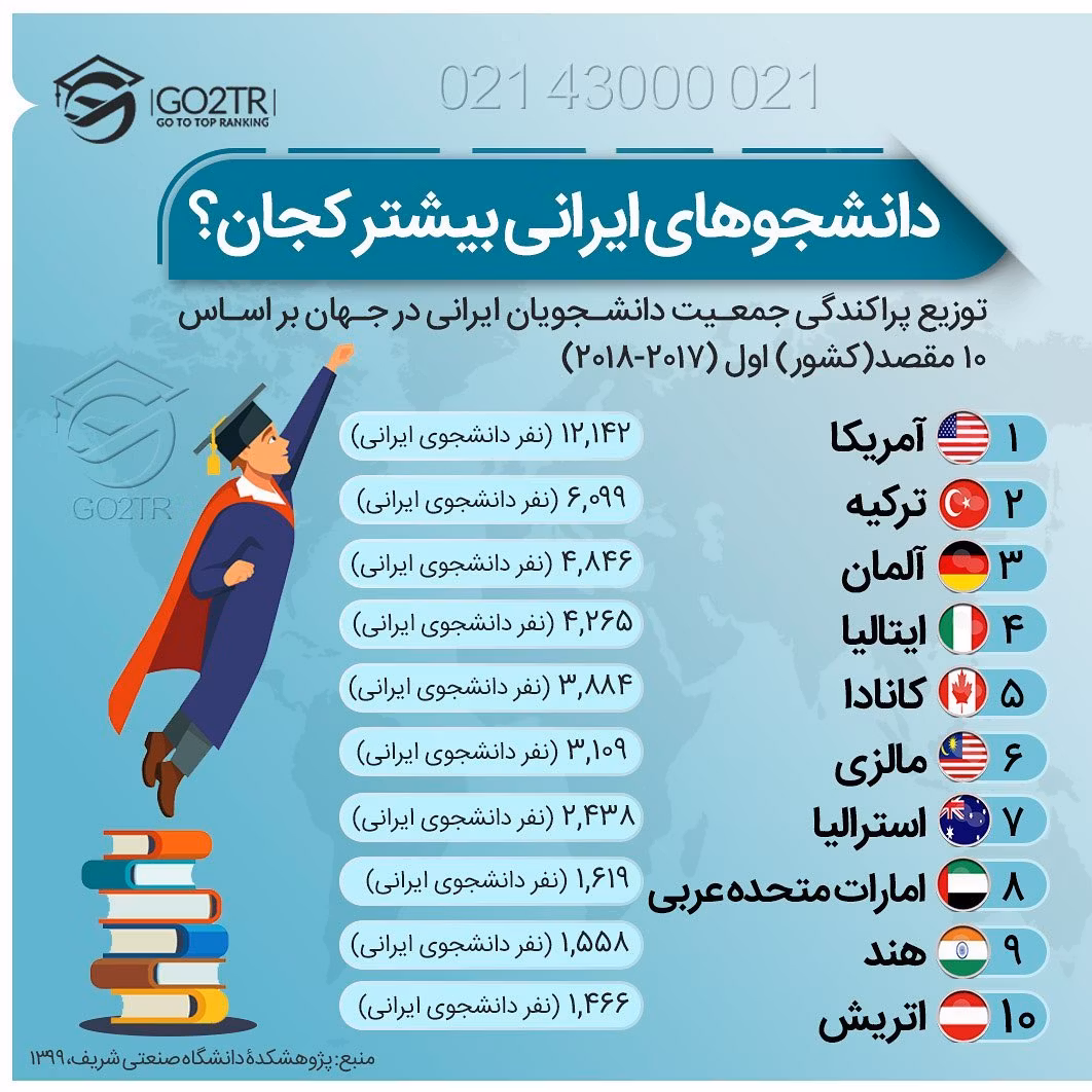 📊 دلیل رشد ۷۱ درصدی دانشجویان خارج از ایران رو بین سال‌های ۲۰۰۰ تا ۲۰۱۷ در چ