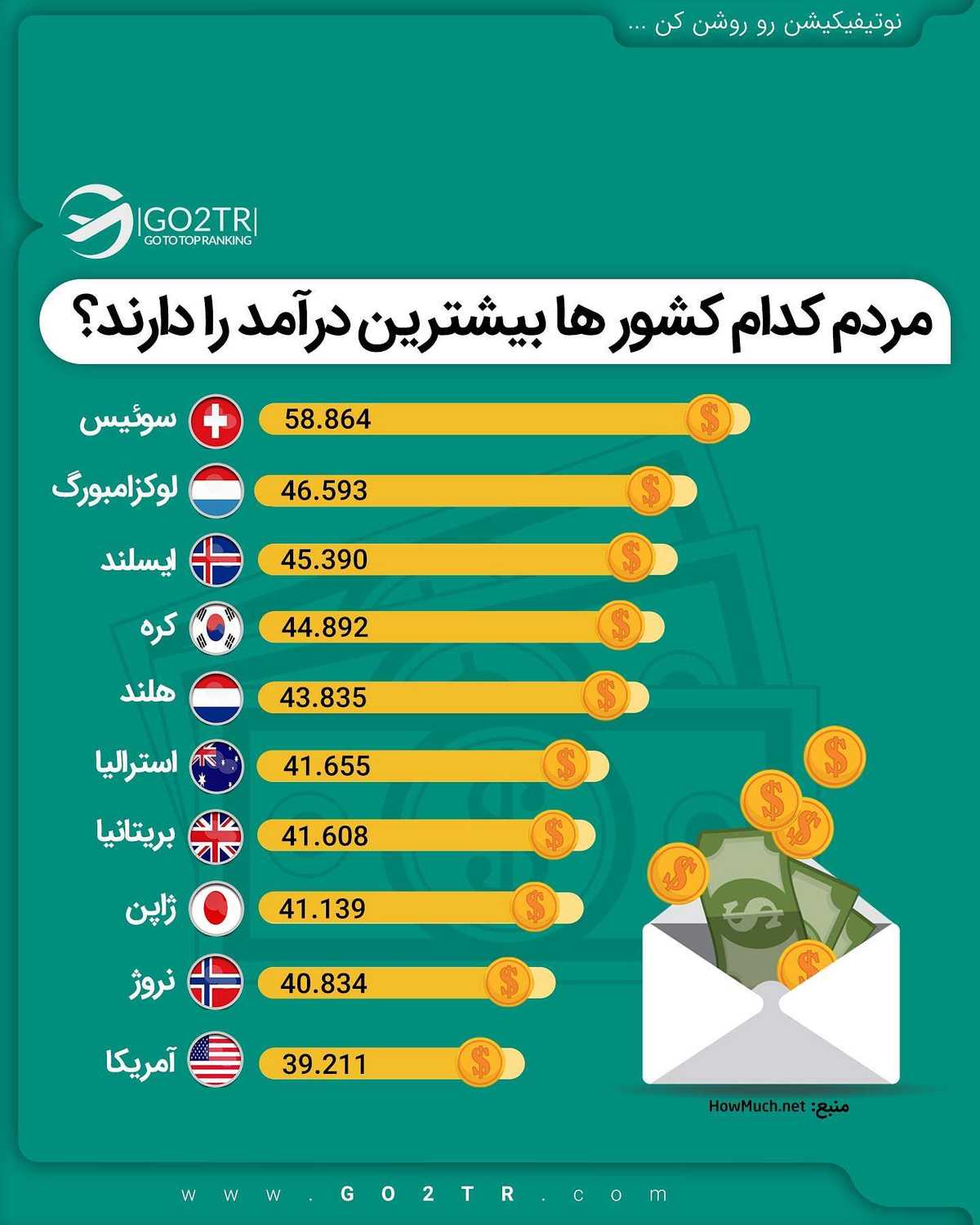 از درآمد فعلیت چقدر راضی هستی؟ فکر میکنی میتونی کیفیت زندگیت رو در آینده میتو