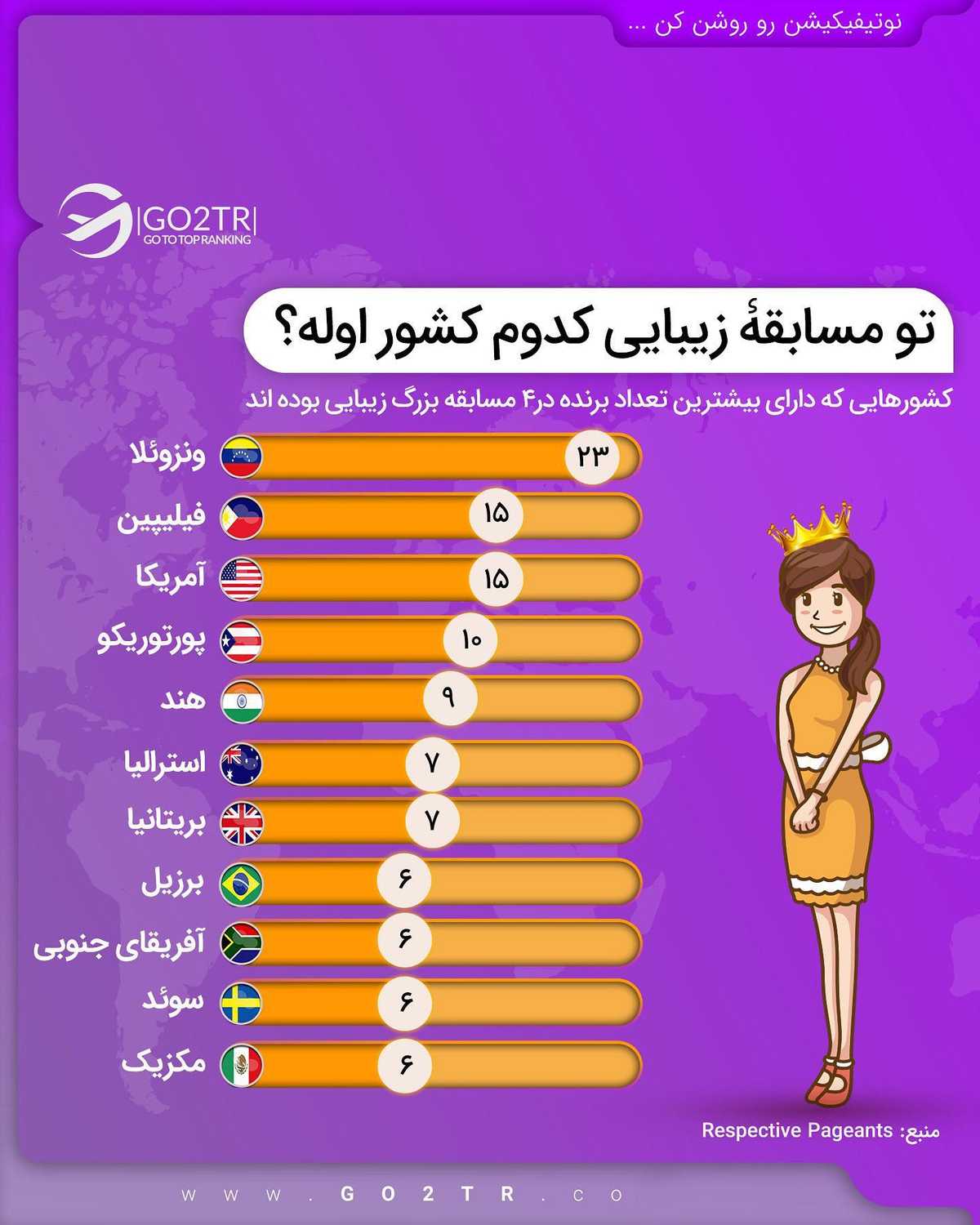 به نظرتون ایران خودمون نباید اول این لیست قرار بگیره؟💛🤩 . • ✔ونزوئلایی که 