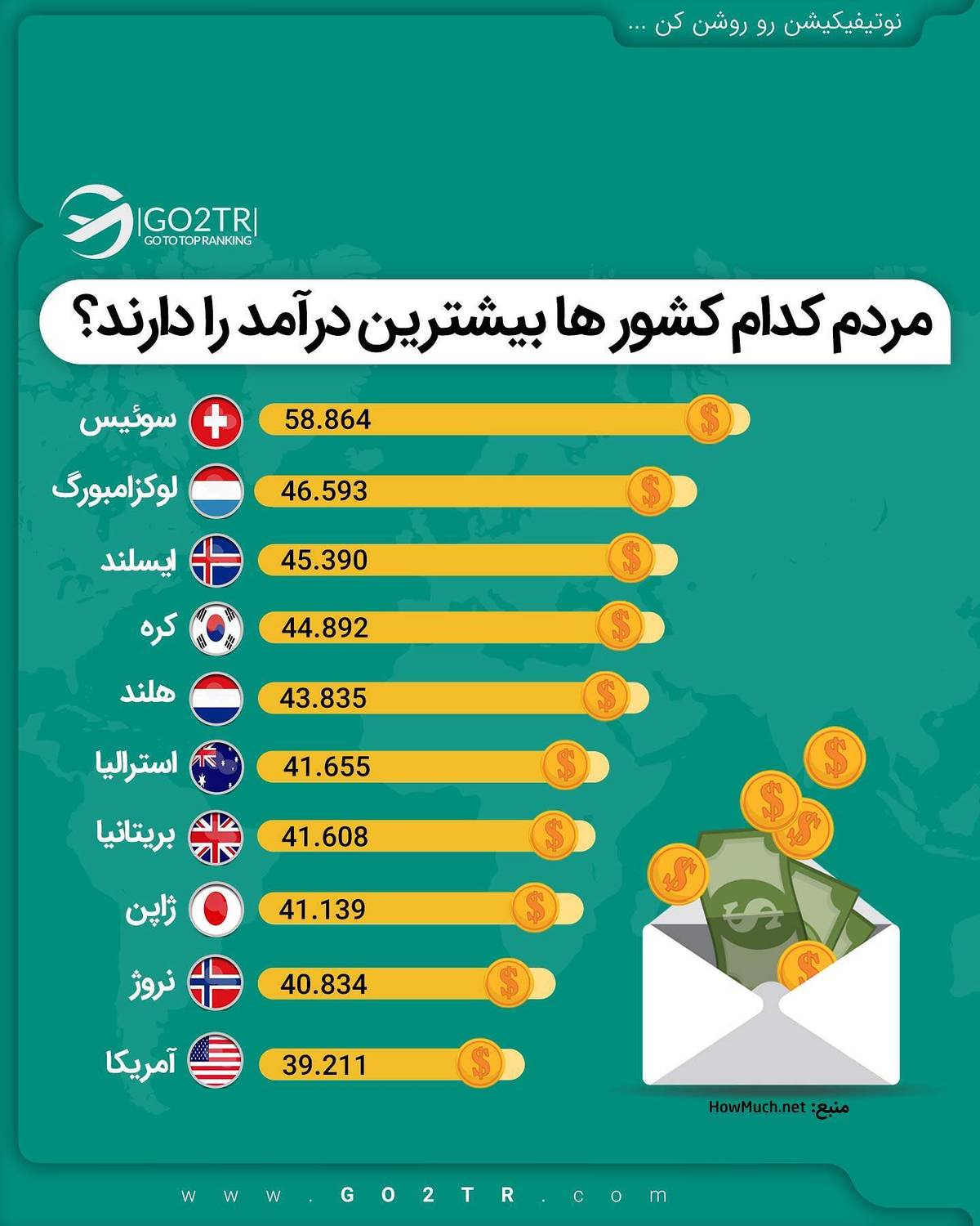 میدونی کدوم کشور به تخصص شما نیاز داره؟ 🧳 . • ✔️کشورهای مهاجرپذیر معمولا هر