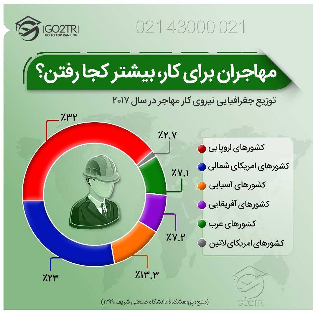 بهترین مقصد مهاجرت کاری برای شما کجاست؟ 🤔 . • ✔️جالبه بدونین در سال ۲۰۱۹ چ