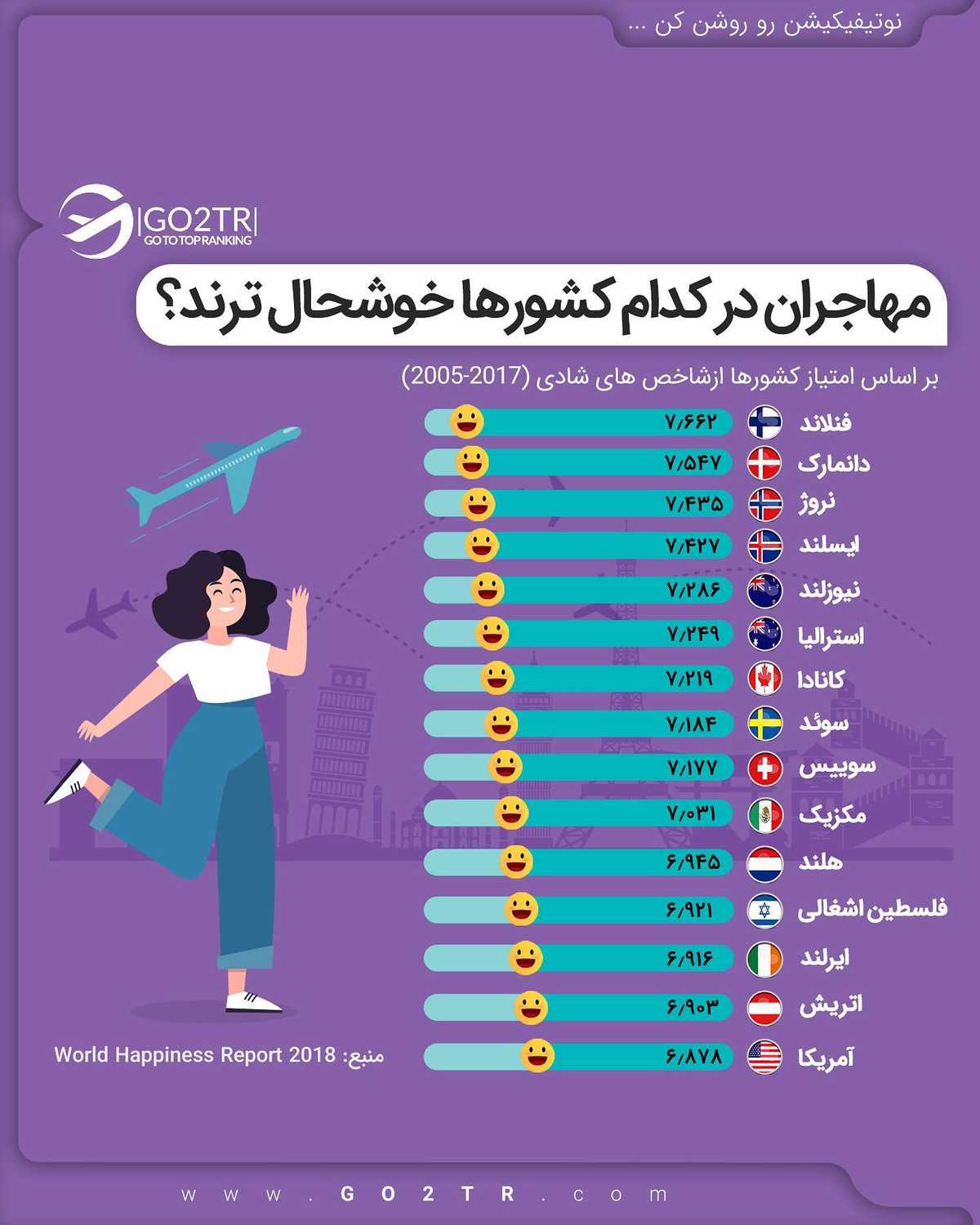 بگو اگه به کجا مهاجرت کنی، خوشحال ترینی؟ 🤩🥳 . • ✔️میدونی که مهاجرت یک هدف ن