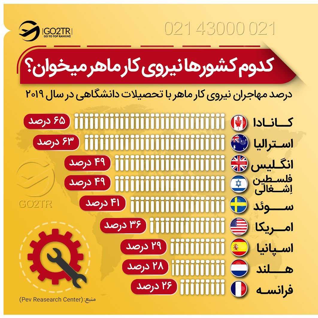 شما با چه شغلی قصد مهاجرت دارید؟ 💼 . • ✔️میدونید که یکی از شروطی که باعث می