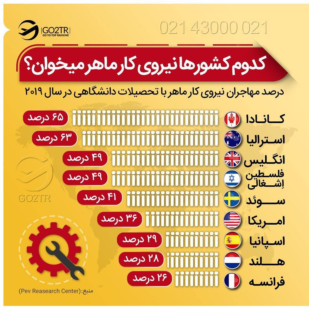 شما با چه شغلی قصد مهاجرت دارید؟ 💼 . • ✔️می‌دونید که یکی از شروطی که باعث می
