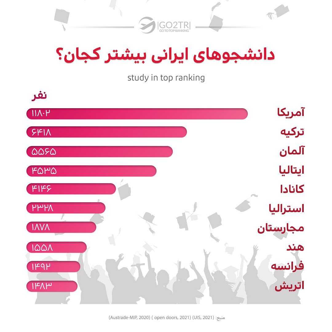 تو انتخابت کدوم کشوره؟ تو کامنت برامون بنویس . • ✅بین سالهای ۲۰۱۰ تا ۲۰۲۰ تعد