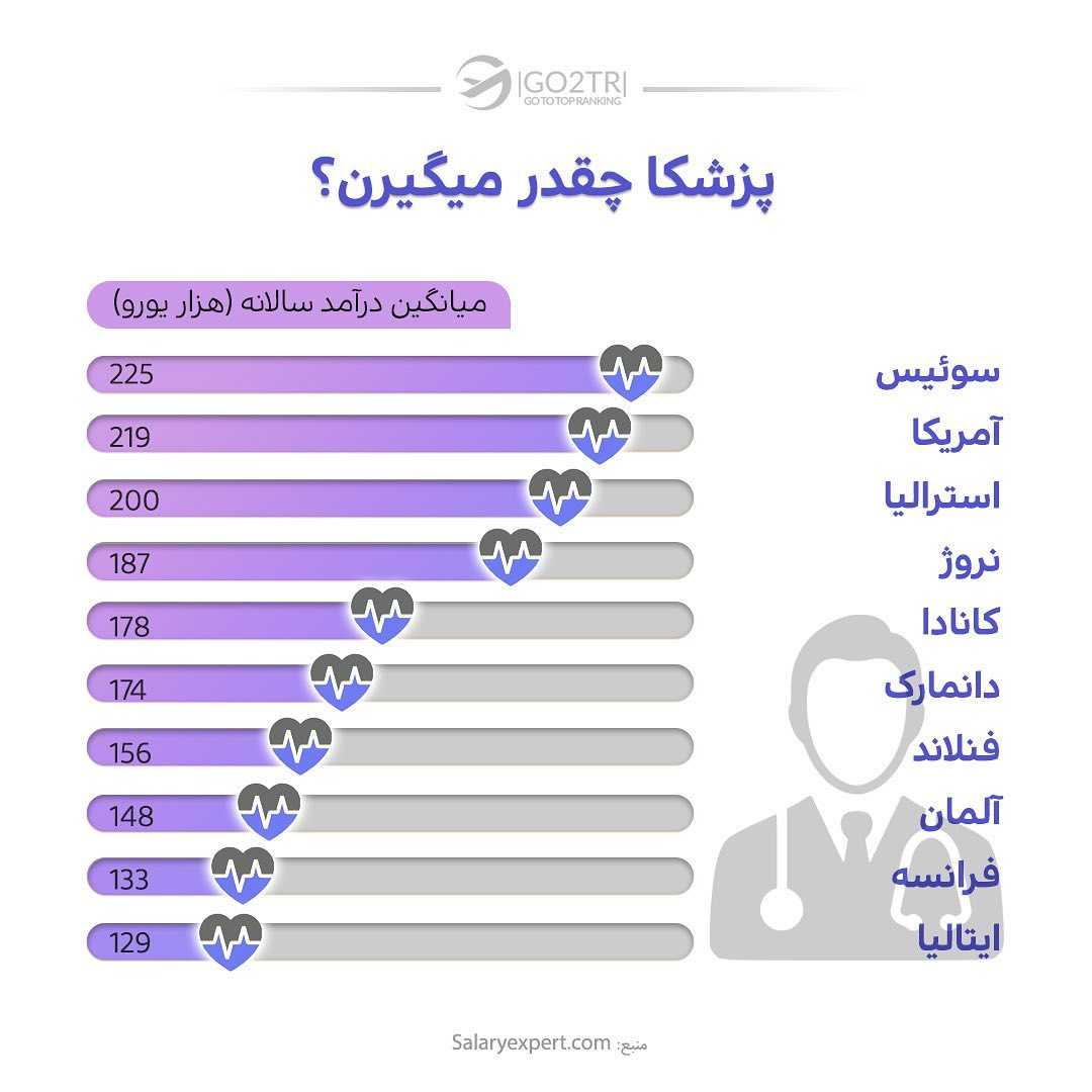 بنظرت پزشکا تو ایران چقدر پول در میارن؟ می‌ارزه برن خارج یا بمونن؟ . • ✅اگه ق