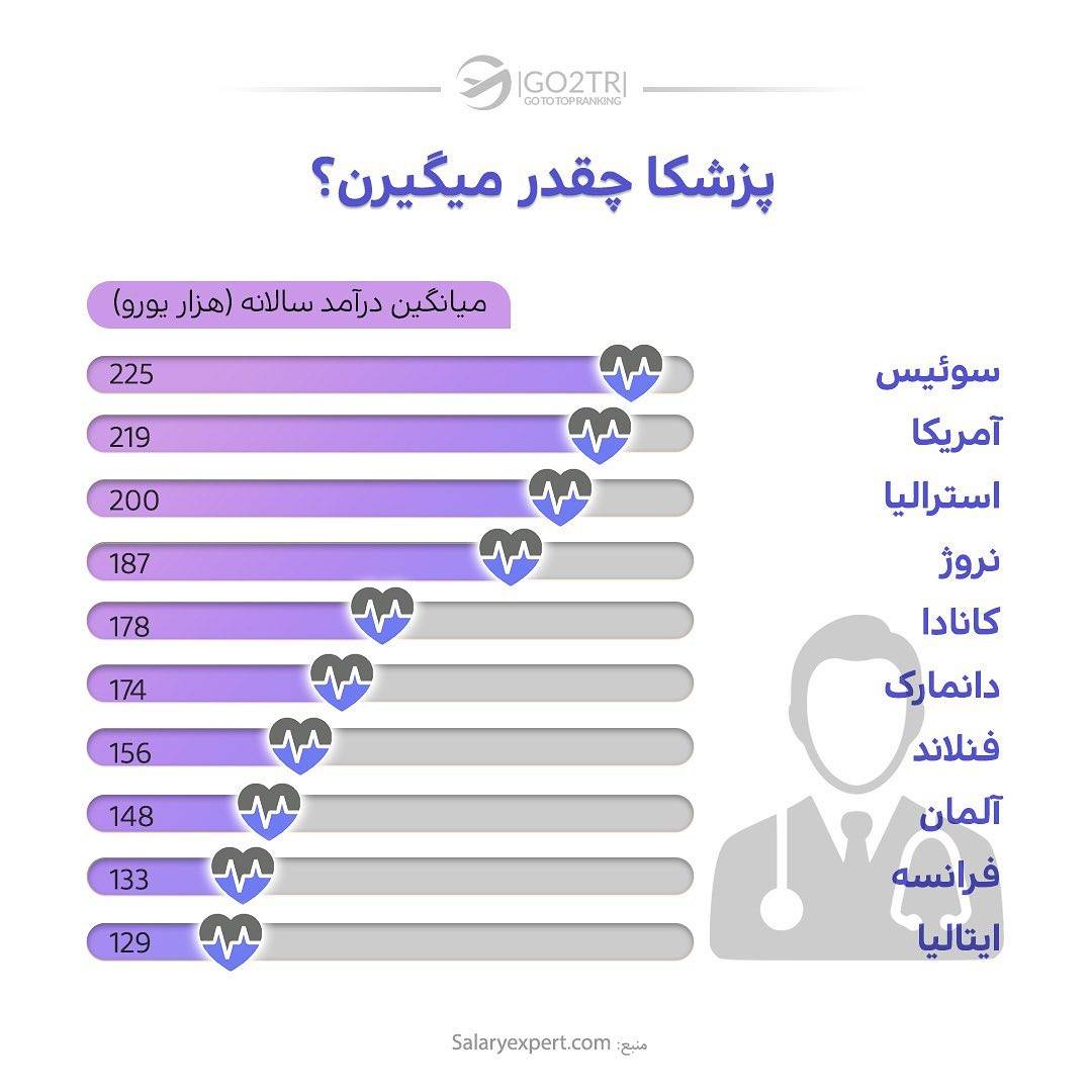 بنظرت پزشکا تو ایران چقدر پول در میارن؟ می‌ارزه برن خارج یا بمونن؟ . • ✅اگه ق