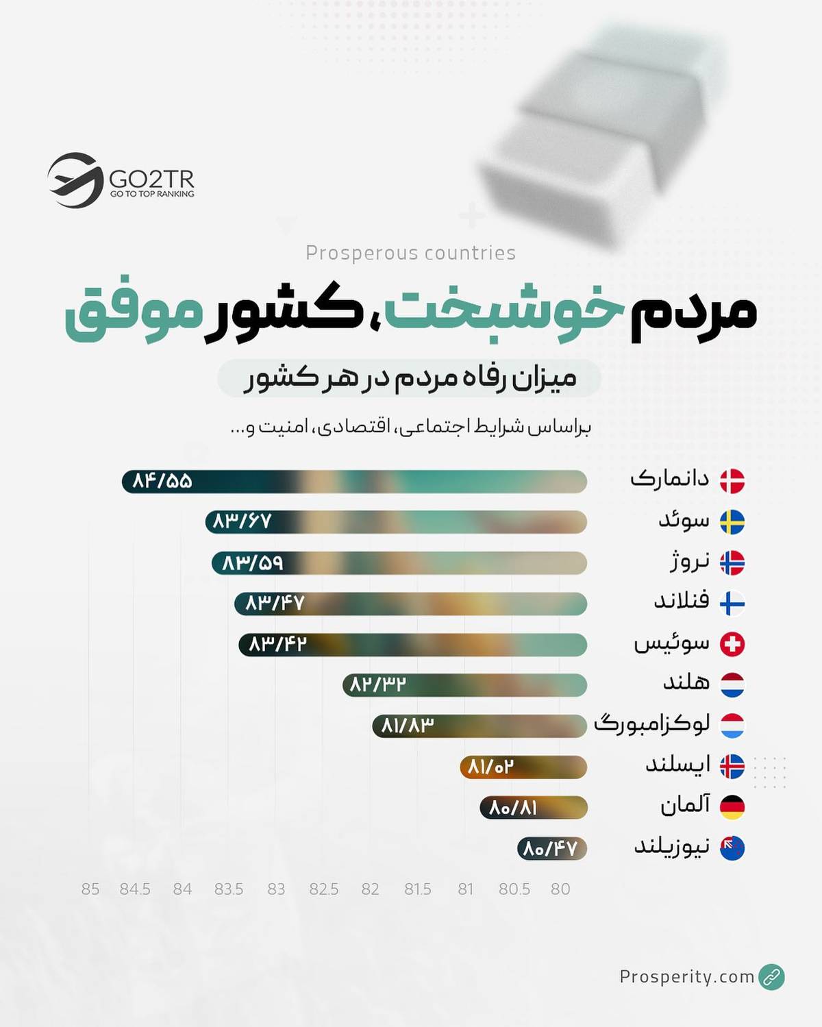 کدوم یکی از این کشورها رو برای زندگی انتخاب میکنی؟🤔 . • ✅ کشورهای متعددی در 