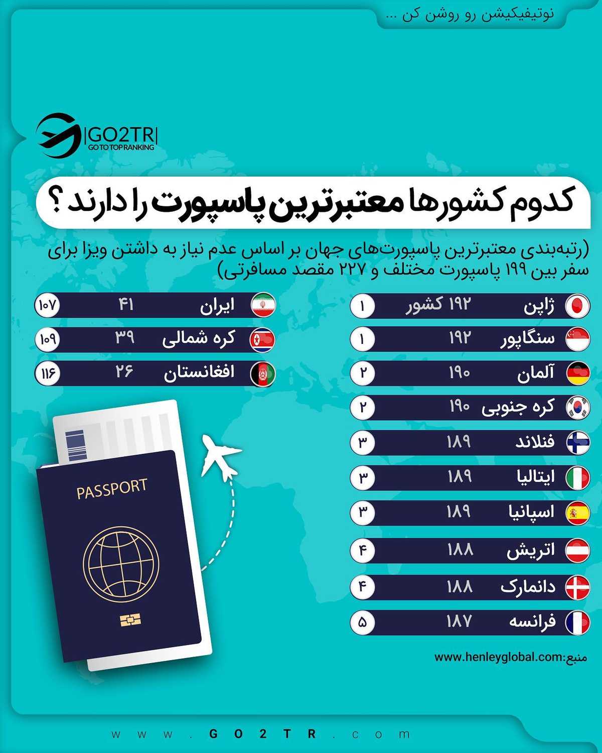 میدونین با پاسپورت ایران به کدوم کشورا میشه سفر کرد؟ . • ✅ایران در جایگاه 102