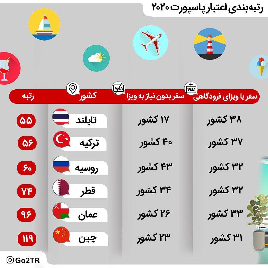 🔻بعد از ایران با رتبه ۱۹۴، یمن، سومالی، سوریه، افغانستان و عراق کم‌اعتبارت