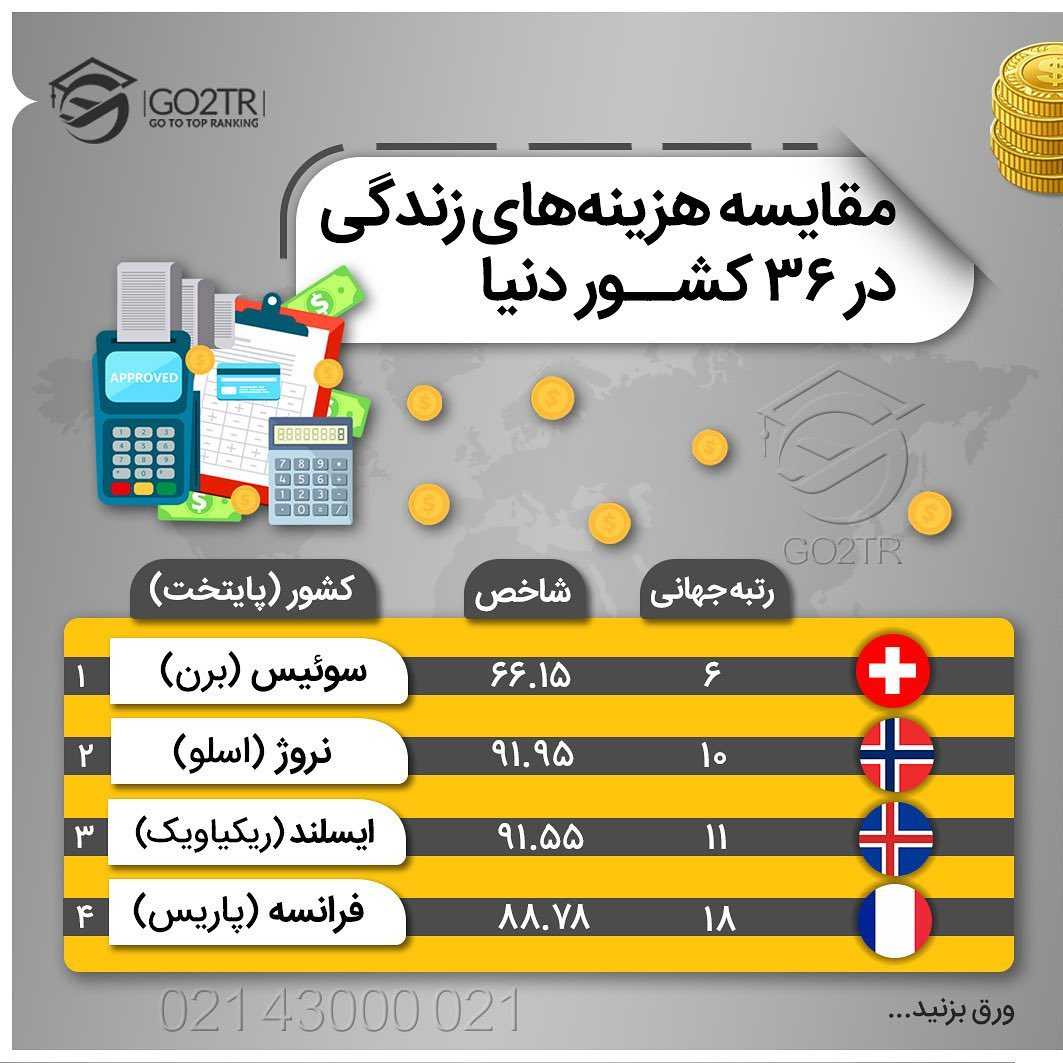 فکر میکنید ایران کجای این جدول قرار داره؟ . • ۳۶ مقصد مهاجرت برای ایرانیها ..