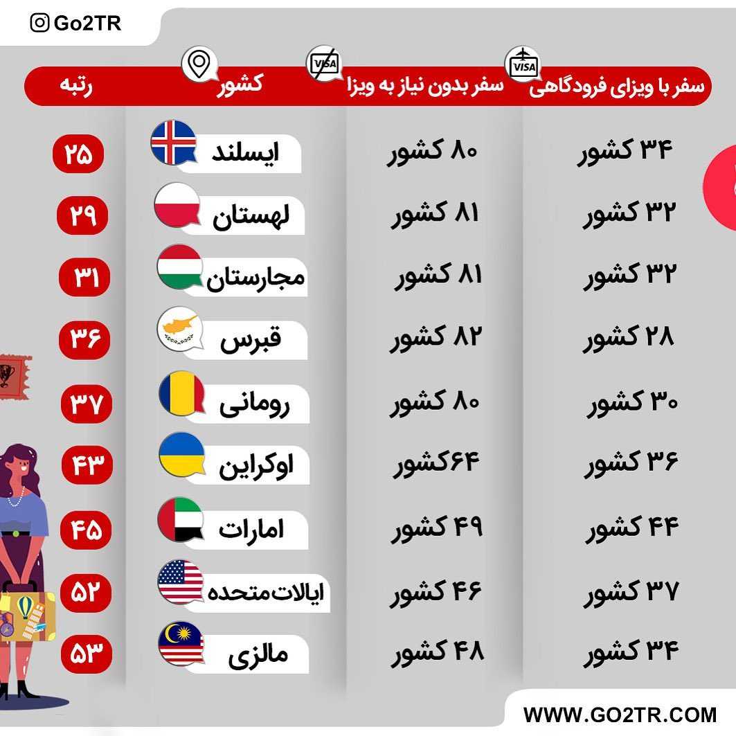 🔻بعد از ایران با رتبه ۱۹۴، یمن، سومالی، سوریه، افغانستان و عراق کماعتبارت