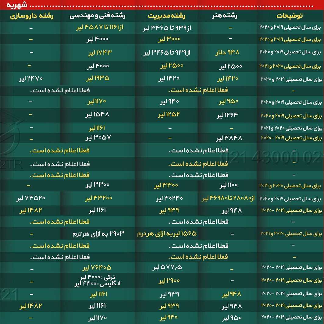 👆🏼شهریه‌ی صد دانشگاه پرطرفدار ترکیه 🇹🇷 👆🏼 . • چرا تحصیل در ترکیه ارزان