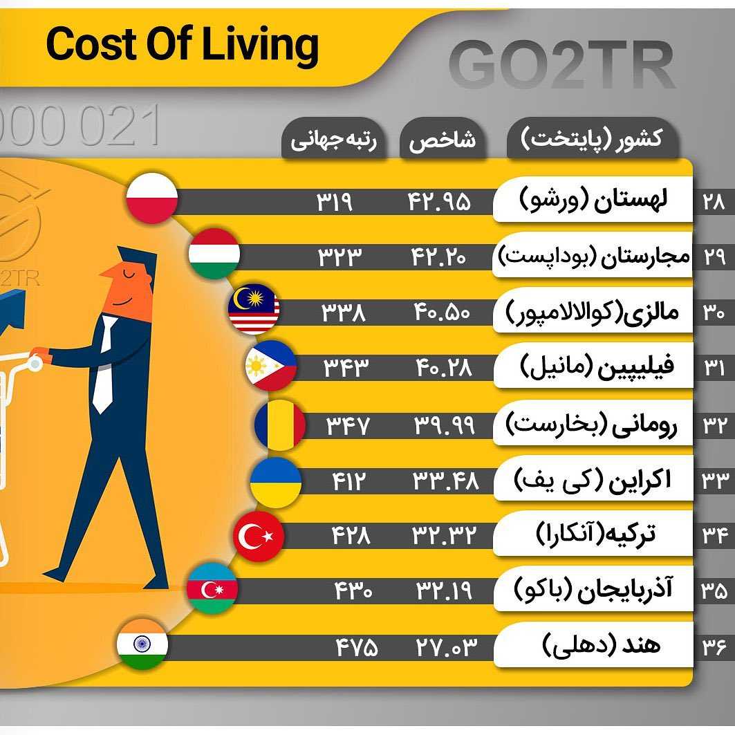 فکر میکنید ایران کجای این جدول قرار داره؟ . • ۳۶ مقصد مهاجرت برای ایرانیها ..