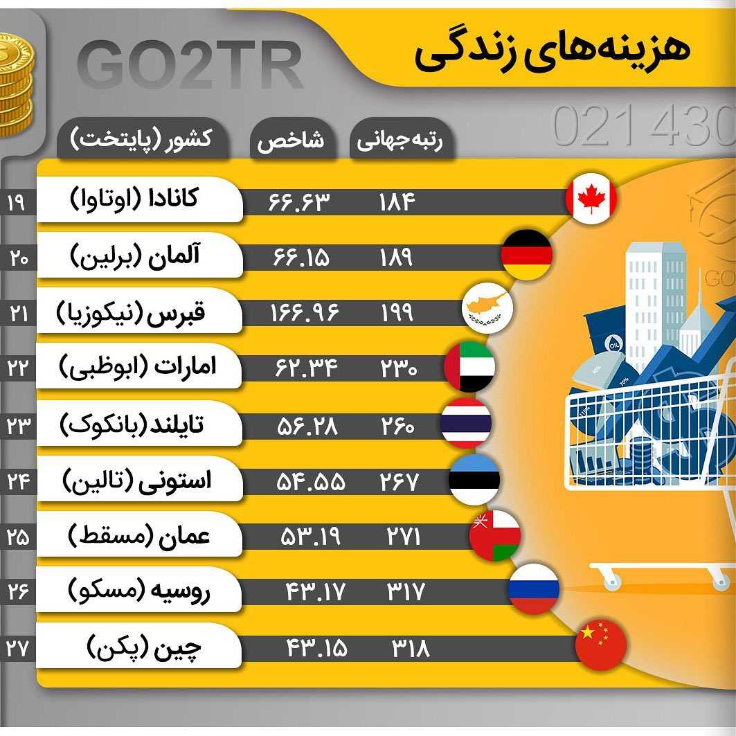 فکر میکنید ایران کجای این جدول قرار داره؟ . • ۳۶ مقصد مهاجرت برای ایرانیها ..