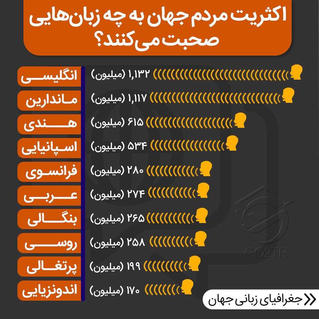 می دونید زبان فارسی و ترکی بعد از زبان هایی مثل چینی، از سخترین زبان های دنیا