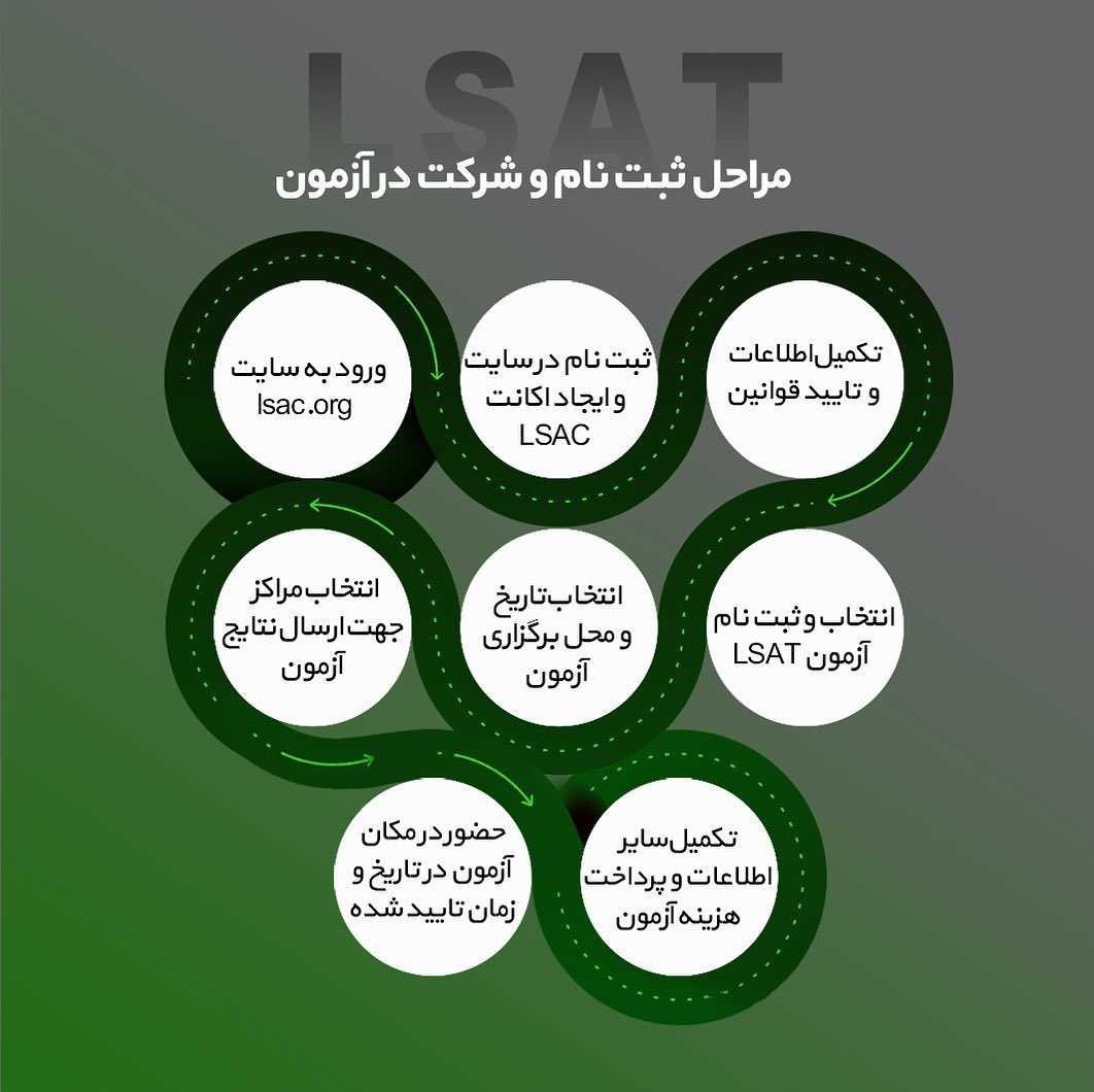 📝#LSAT Exam . اگر تمایل به تحصیل رشته حقوق در کشور آمریکا و‌تعدادی از کشورهای دیگ