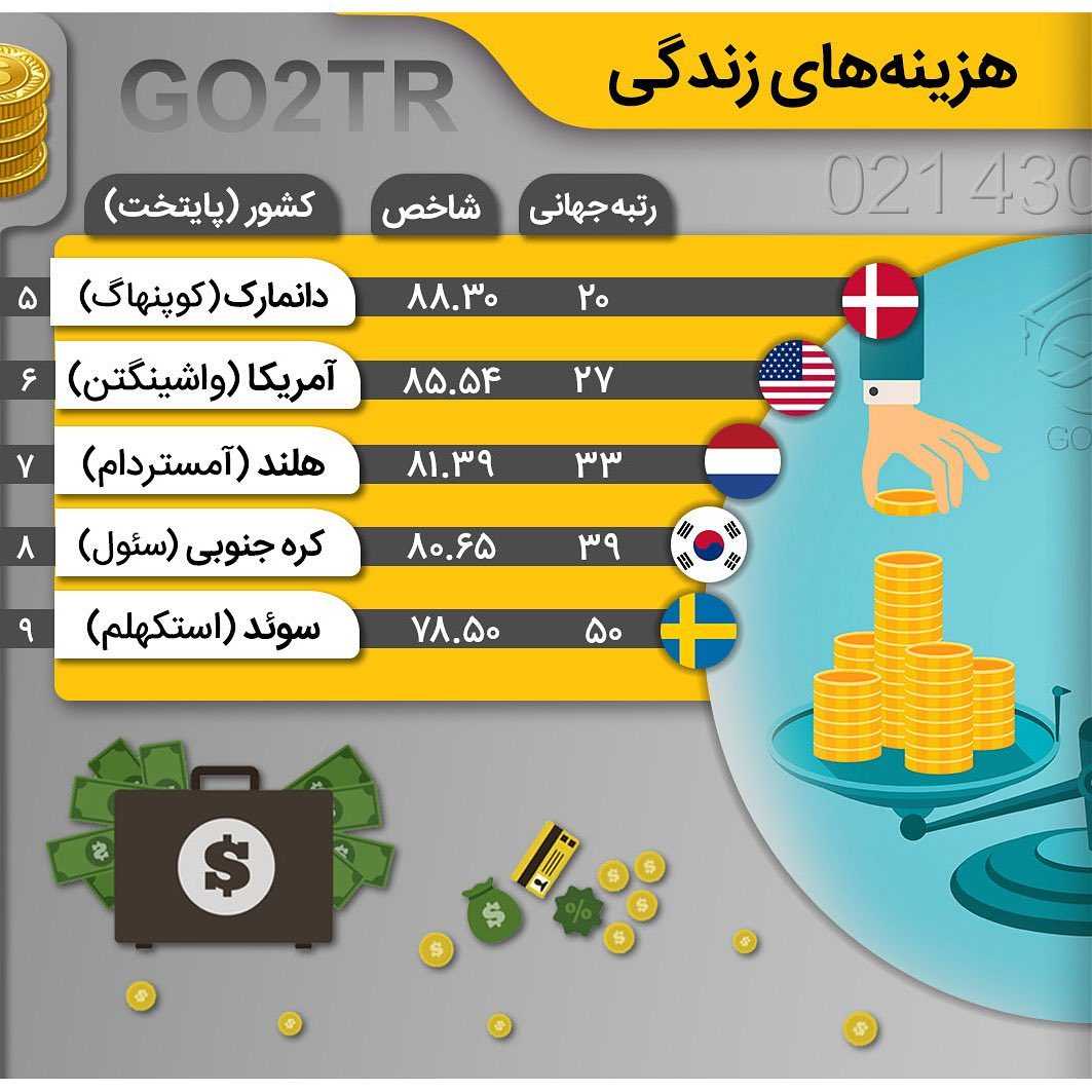 فکر میکنید ایران کجای این جدول قرار داره؟ . • ۳۶ مقصد مهاجرت برای ایرانیها ..