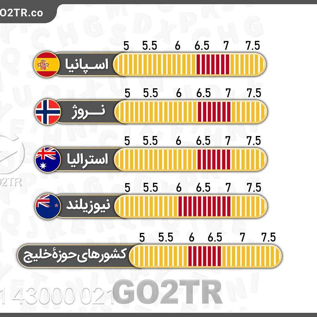 کدوم کشور چه سطح زبانی رو برای تحصیل میخواد؟ 😱 . • ✔️مدرک زبان انقدر در پروس