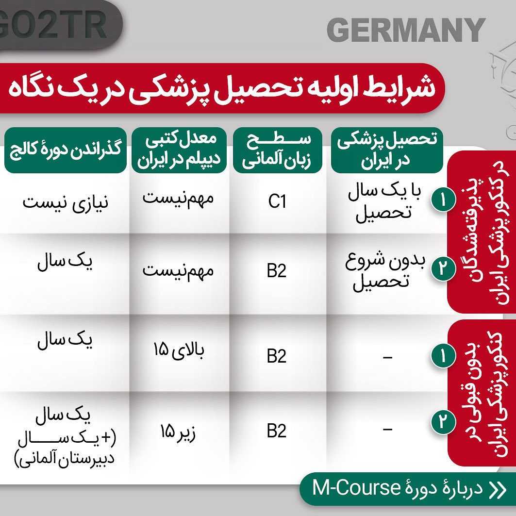 اگر دانشجوی پزشکی هستی یا کنکور قبول شدی یا حتی نشدی بخون☝🏼🤩 . • ✔️تحصیل د