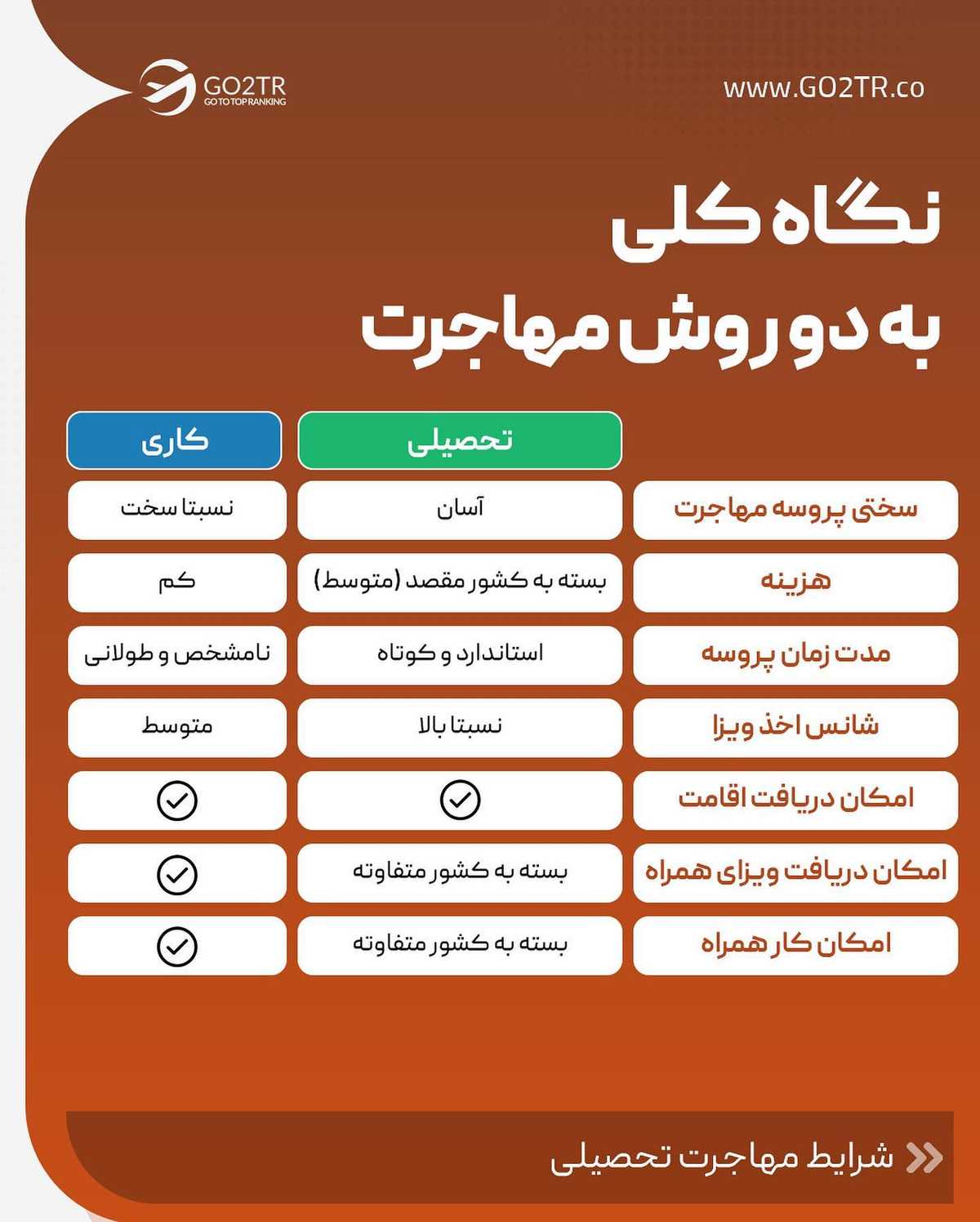 انتخاب تو چیه؟ تحصیلی مهاجرت می‌کنی یا کاری؟ . . ✅تقریبا یکی از بیشترین سوال
