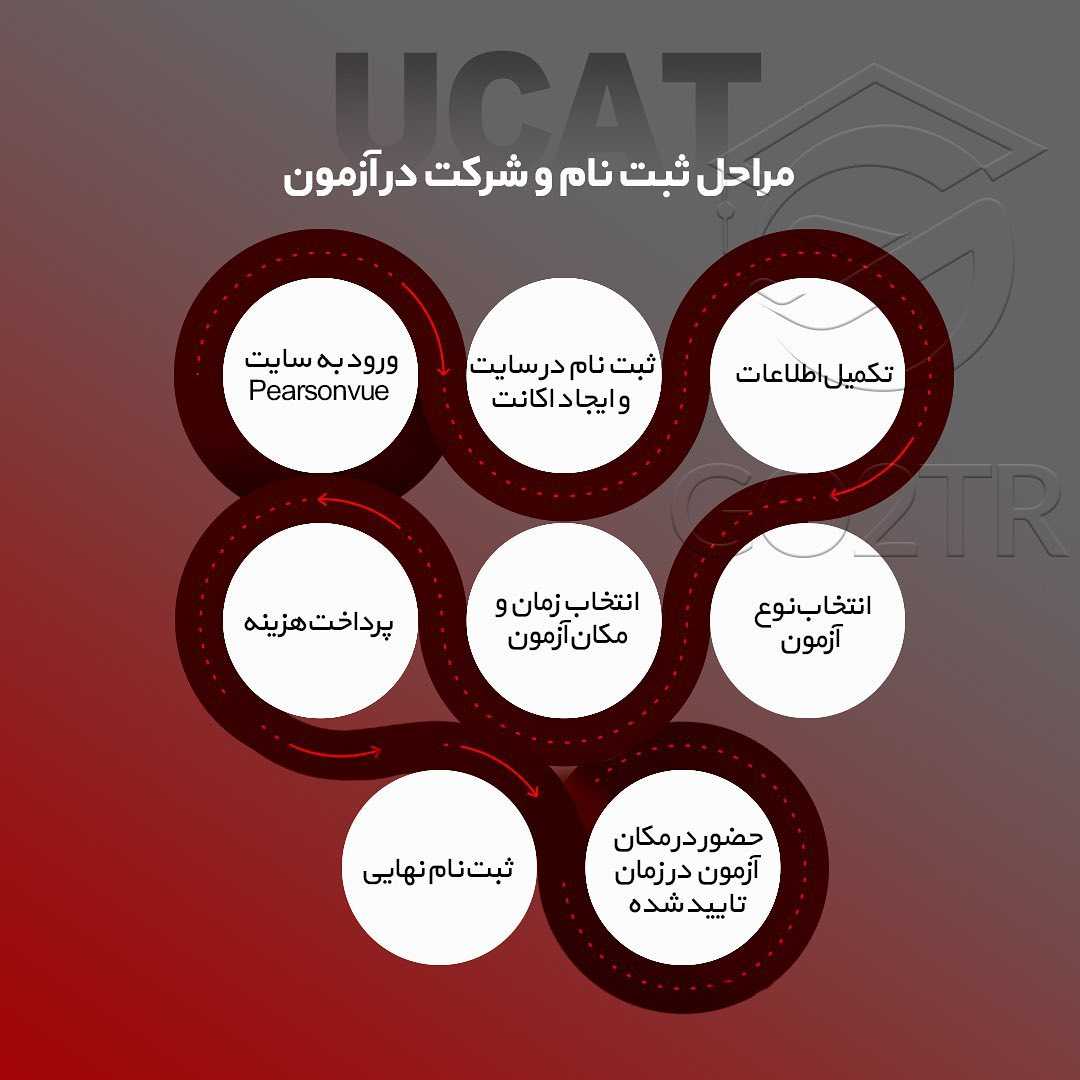 📝 #UCAT . آزمون یوکت مختص سنجش مهارت دانش‌آموزانیه که قصد ورود به دانشگاه و #تح