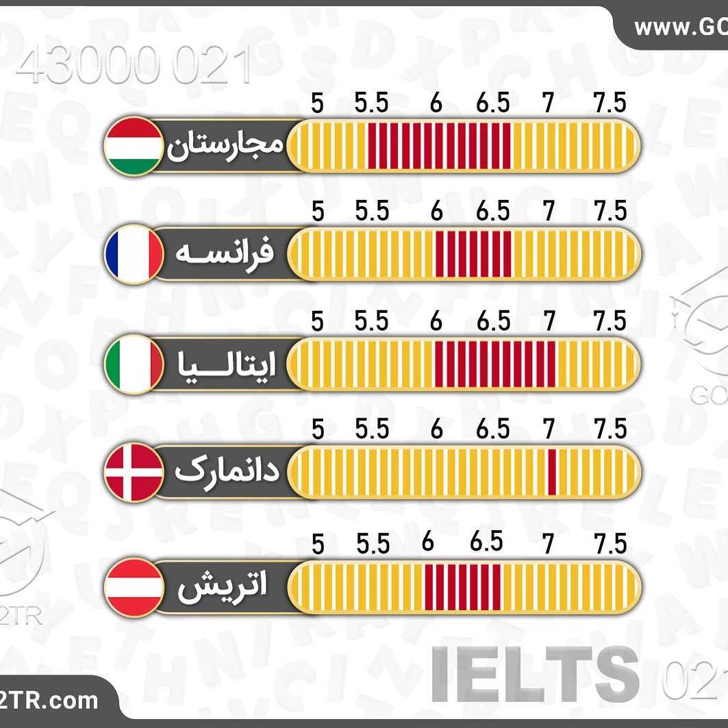 کدوم کشور چه سطح زبانی رو برای تحصیل میخواد؟ 😱 . • ✔️مدرک زبان انقدر در پروس
