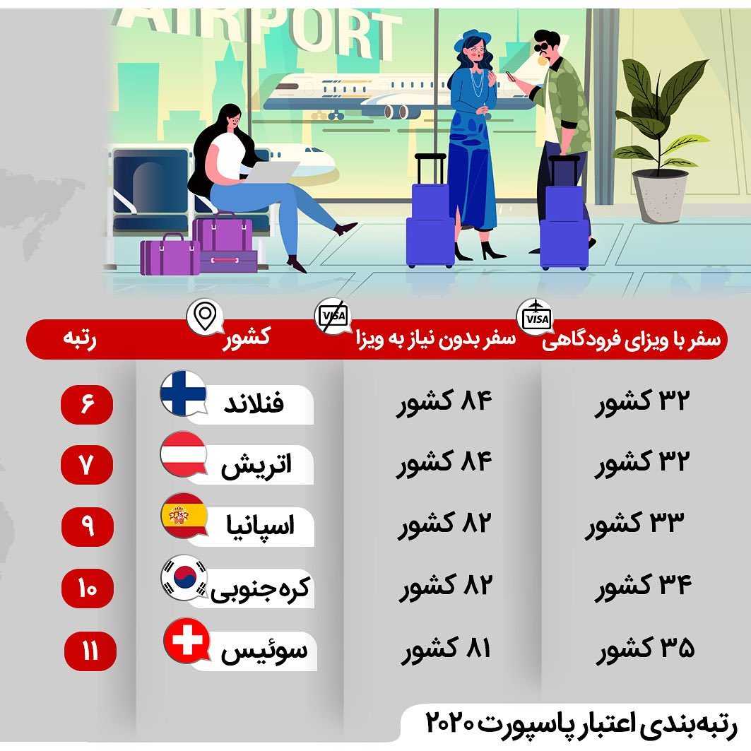 🔻بعد از ایران با رتبه ۱۹۴، یمن، سومالی، سوریه، افغانستان و عراق کماعتبارت