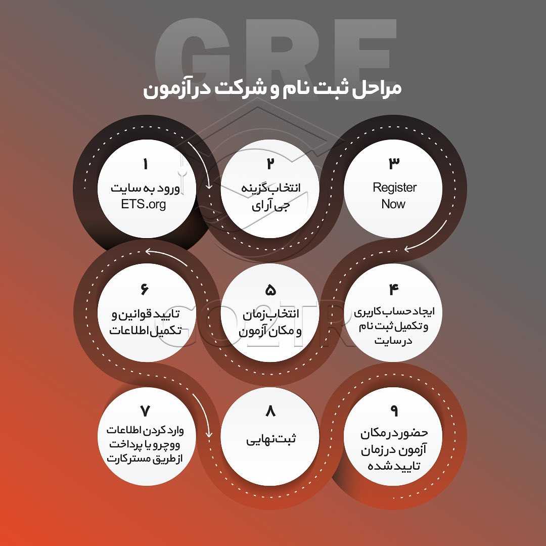 📝 #GRE . آزمون جیآر ای از مهمترین آزمونهاییه که در اکثریت موارد #دانشگا