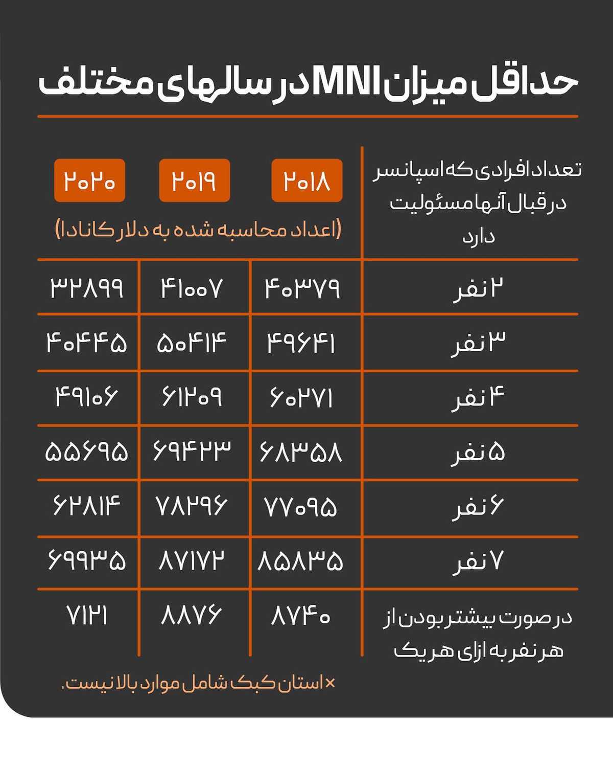 میخوای به عزیزت تو کانادا بپیوندی؟🤩 . . ✔️کانادا از اون کشورهای مهاجرپذیره