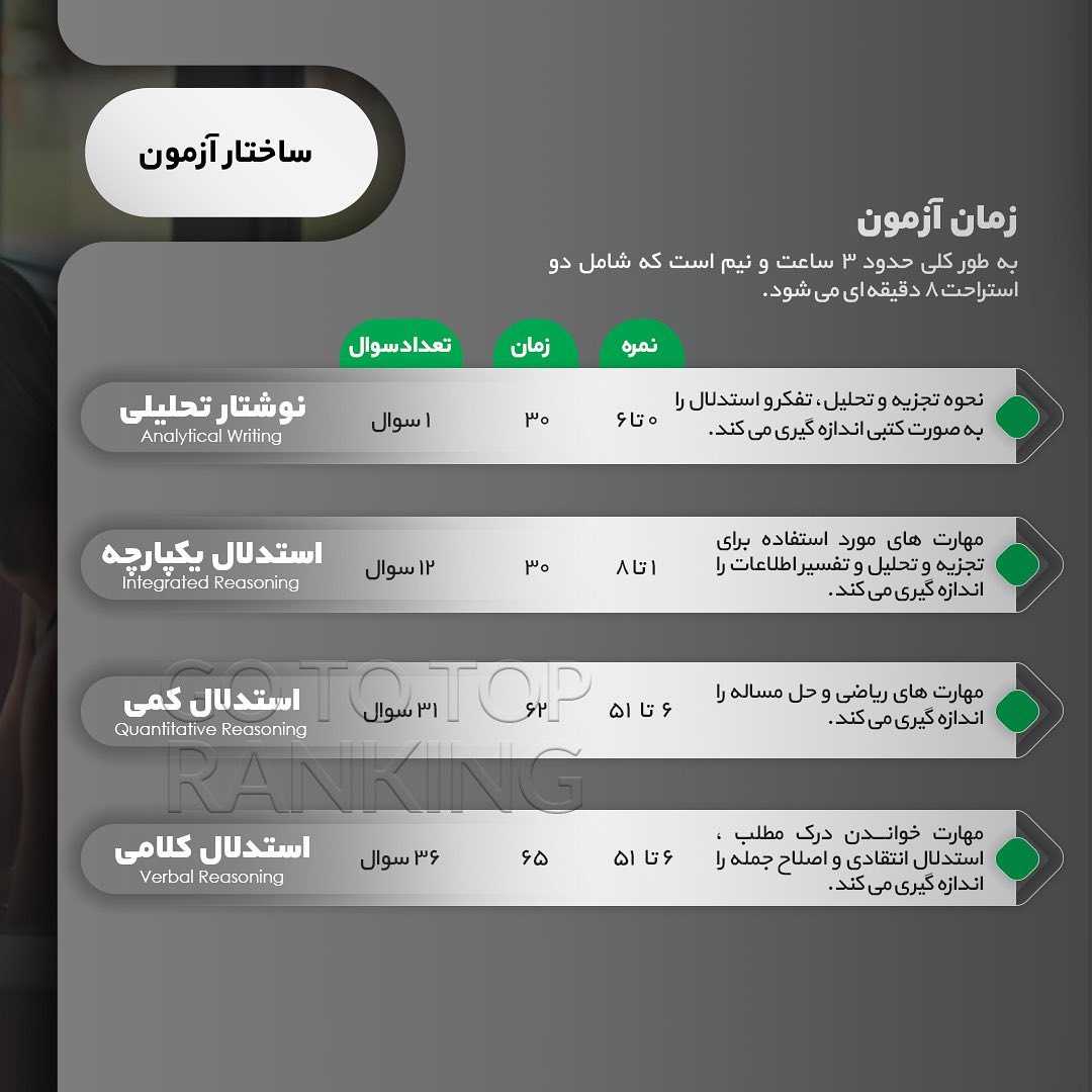 ‏📝 #GMAT . آزمون #جی_مت از مهم‌ترین آزمون‌های استاندارد در سطح جهانیه که به طو