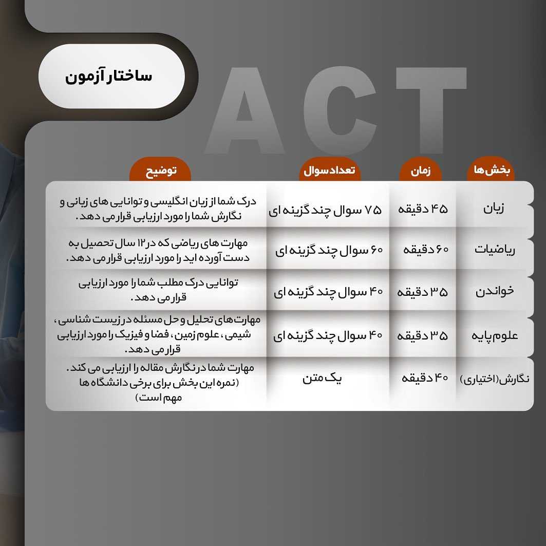📝#ACT Exam . • آزمون ایسیتی آزمون سنجش مهارت دانشآموزان متقاضی ورود به دا